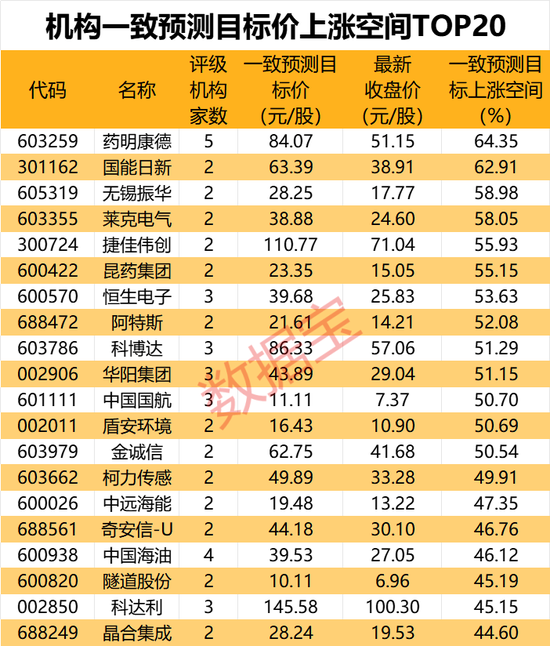 机构最新研判：目标上涨空间TOP20来了-第4张图片-彩票资讯