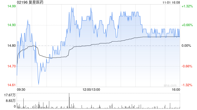 复星医药11月1日斥资492.32万港元回购33万股-第1张图片-彩票资讯
