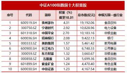 十个问题，让你快速了解『中证A500ETF华宝』-第2张图片-彩票资讯