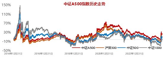 十个问题，让你快速了解『中证A500ETF华宝』-第4张图片-彩票资讯