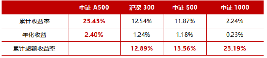 十个问题，让你快速了解『中证A500ETF华宝』-第5张图片-彩票资讯