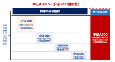 十个问题，让你快速了解『中证A500ETF华宝』-第7张图片-彩票资讯