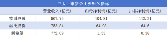 量价齐升带飞业绩，三大猪企营收近2500亿元，高景气度能持续多久？-第2张图片-彩票资讯