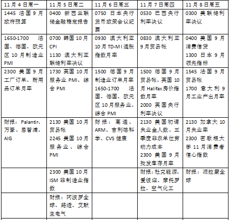 本周外盘看点丨美国大选迎来决战时刻，美联储利率决议来袭-第2张图片-彩票资讯