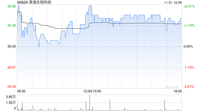 昊海生物科技11月1日斥资133.26万港元回购4.35万股-第1张图片-彩票资讯