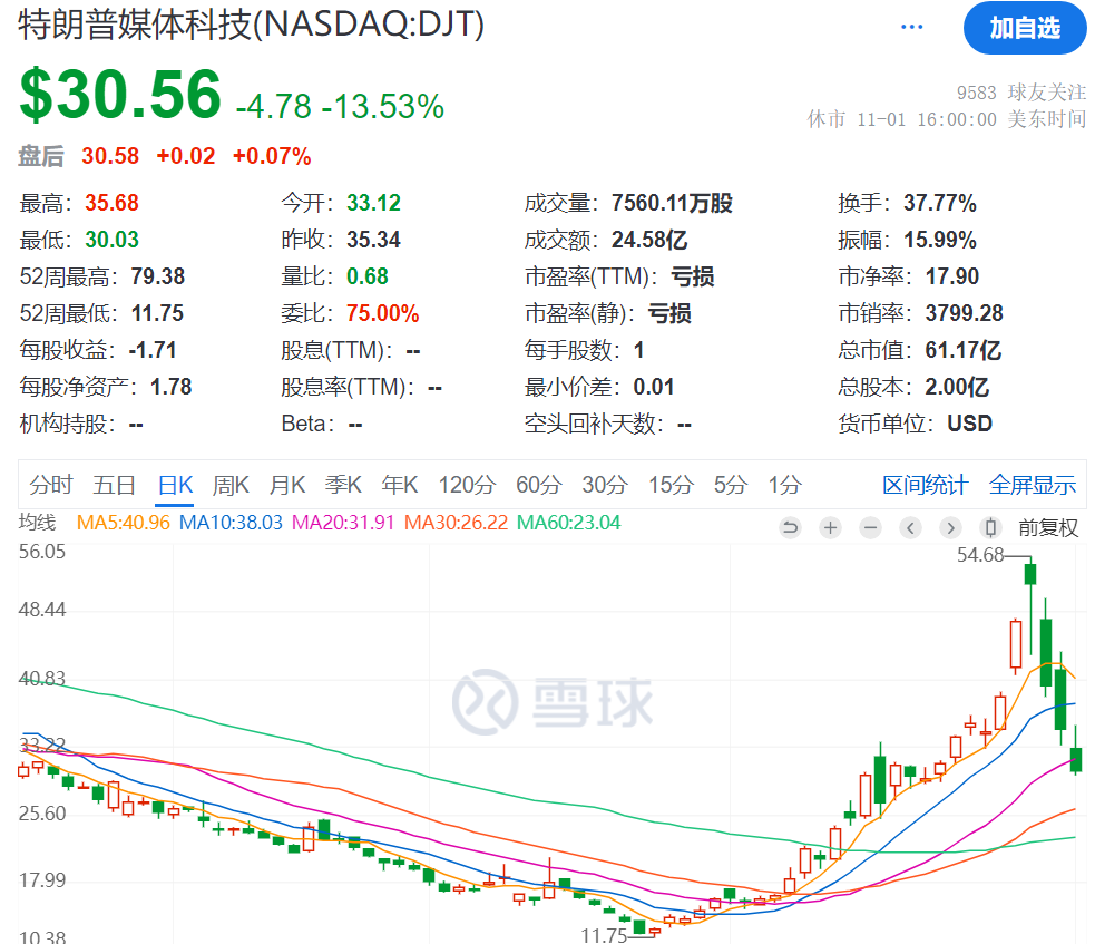 3日累计跌超40%，“特朗普交易”风向标崩了，发生了什么？-第1张图片-彩票资讯