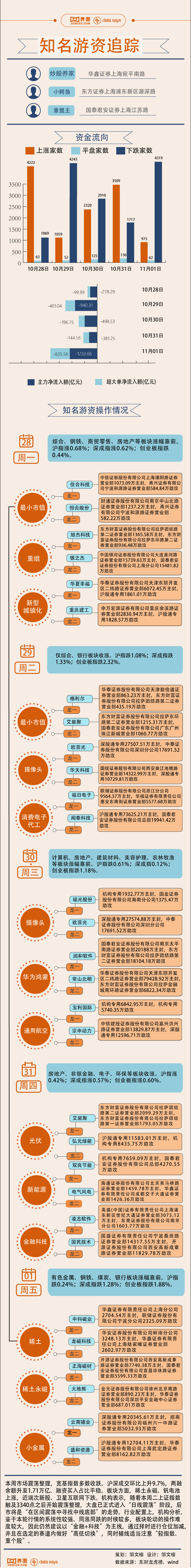 【图解】本周消费电子高位震荡，9.3亿资金加仓闻泰科技-第1张图片-彩票资讯