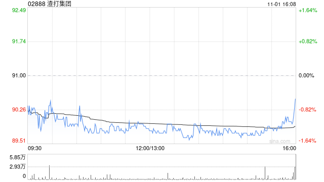 渣打集团10月31日斥资1382.97万英镑回购151.61万股-第1张图片-彩票资讯