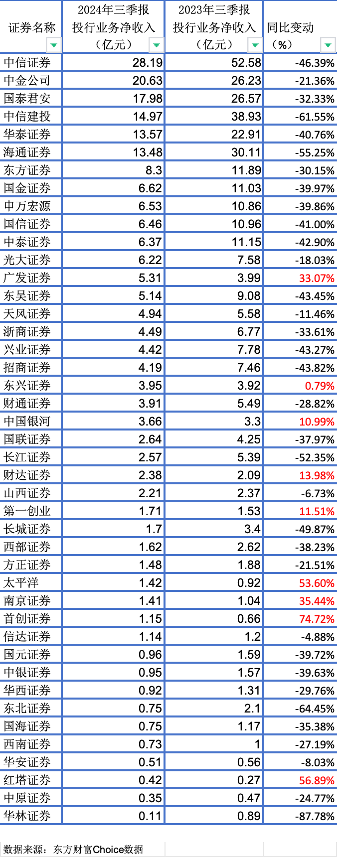 投行三季报“寒冬中的暖意”：八成上市券商下滑，第三季度回暖-第1张图片-彩票资讯