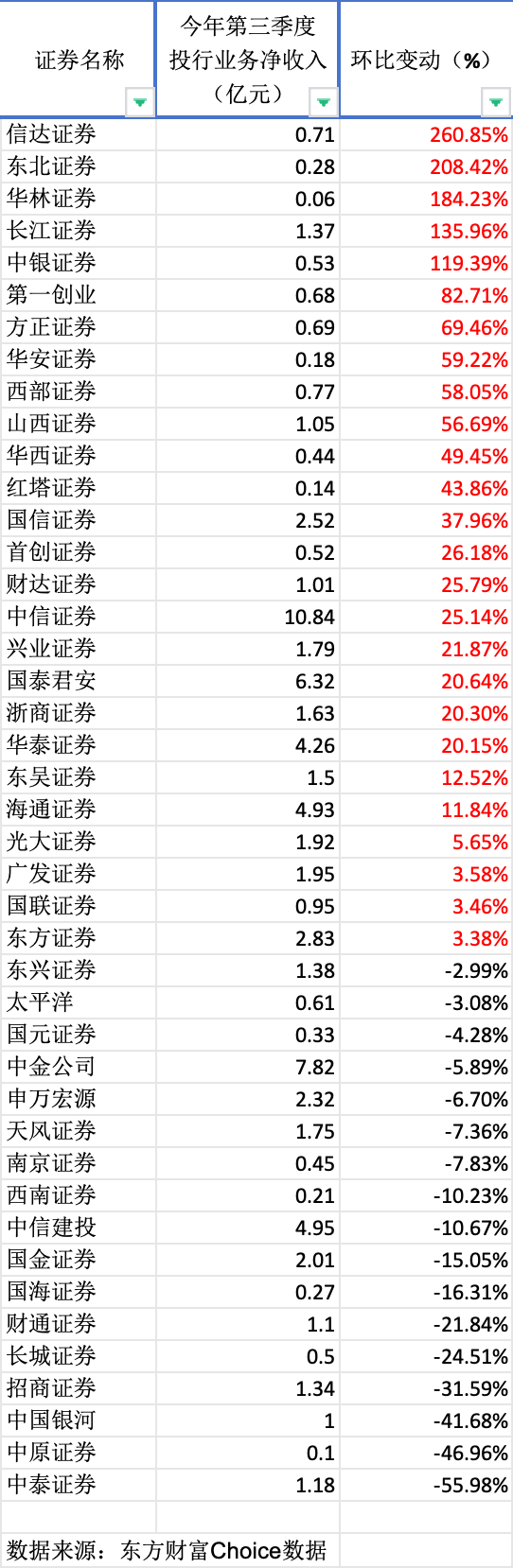 投行三季报“寒冬中的暖意”：八成上市券商下滑，第三季度回暖-第2张图片-彩票资讯