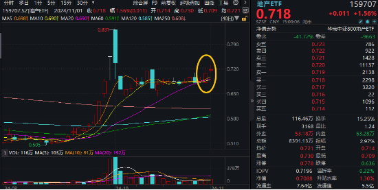 “银十”发威，800地产单周上涨超5%，地产ETF(159707)斩获三连阳！机构：重视Q4地产板块的投资机会-第1张图片-彩票资讯