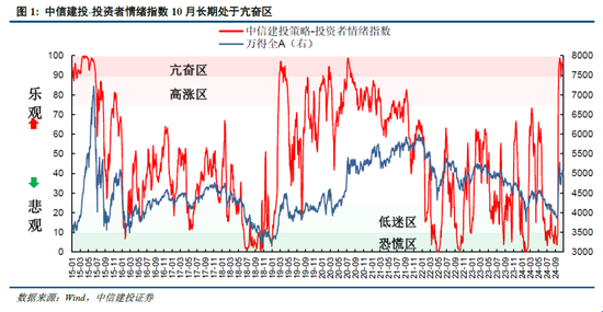 中信建投陈果：牛市亢奋期，如何应用情绪指数判断市场？-第3张图片-彩票资讯