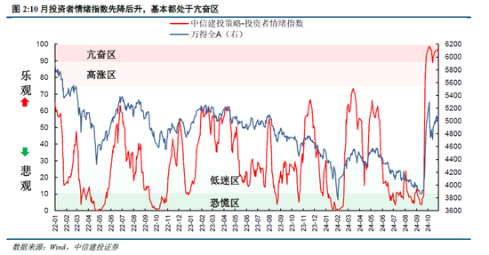 中信建投陈果：牛市亢奋期，如何应用情绪指数判断市场？-第4张图片-彩票资讯