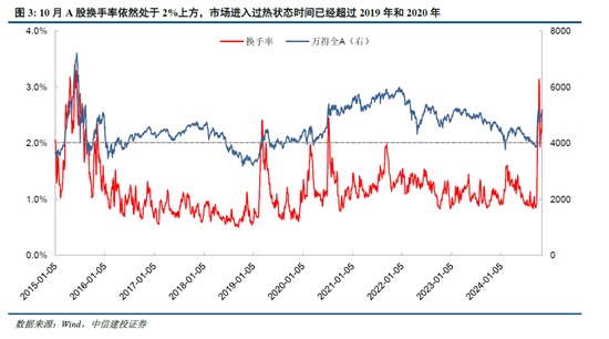 中信建投陈果：牛市亢奋期，如何应用情绪指数判断市场？-第5张图片-彩票资讯