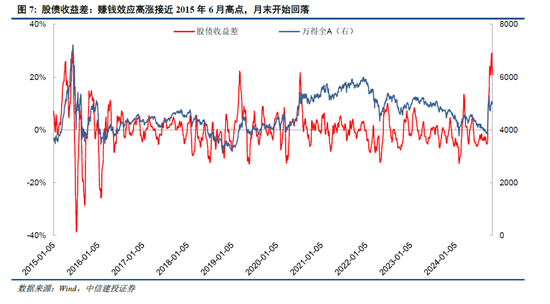 中信建投陈果：牛市亢奋期，如何应用情绪指数判断市场？-第9张图片-彩票资讯