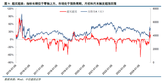 中信建投陈果：牛市亢奋期，如何应用情绪指数判断市场？-第11张图片-彩票资讯