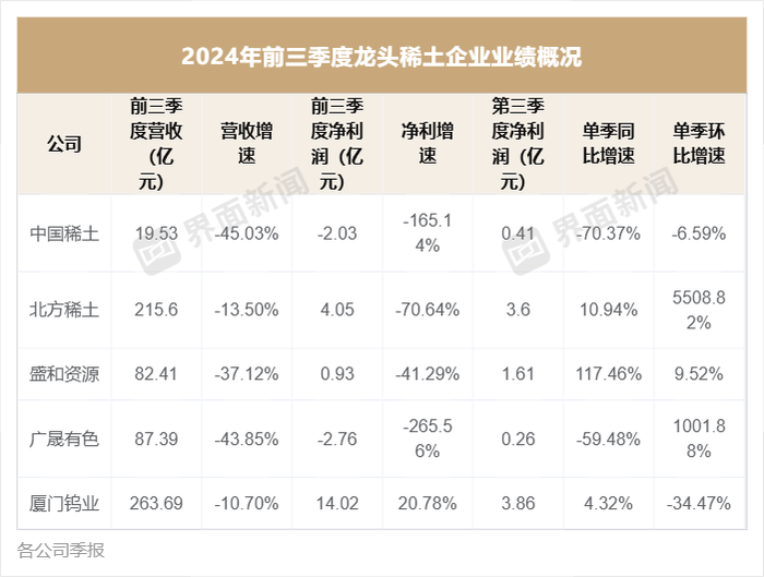 稀土龙头前三季度业绩集体下滑，只有这家实现增长-第1张图片-彩票资讯