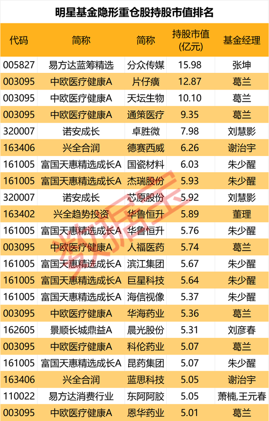 隐形重仓，仅22股！知名基金狂买超5亿元-第1张图片-彩票资讯