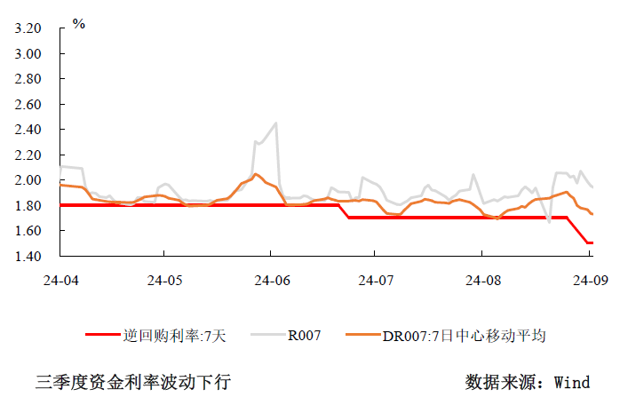 三季度货币政策分析：宽松仍是后续的主旋律-第1张图片-彩票资讯