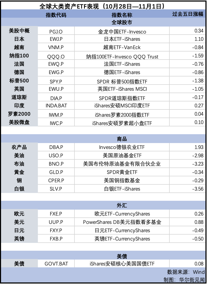 纳指告别七周连涨，金价回落，英镑连跌五周 | 海外大类资产周报-第2张图片-彩票资讯