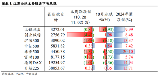 中银策略：内需初现积极信号，市场主题与概念活跃特征明显，后续关注海外大选及国内财政发力-第1张图片-彩票资讯