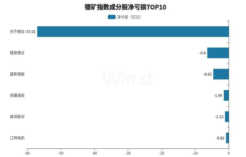 锂矿龙头第三季度亏损收窄，行业触底迹象隐现-第1张图片-彩票资讯