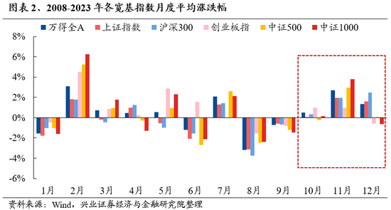 兴证策略：保持多头思维，如何布局跨年？-第2张图片-彩票资讯