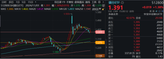 营利双增，银行止住跌势！乘风顺周期，机构继续看涨银行-第1张图片-彩票资讯