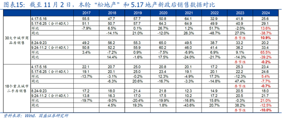 国盛宏观：新政满月，地产稳住了吗？-第1张图片-彩票资讯