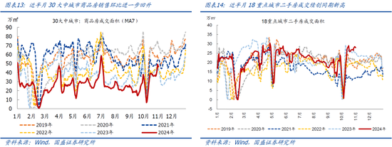 国盛宏观：新政满月，地产稳住了吗？-第8张图片-彩票资讯