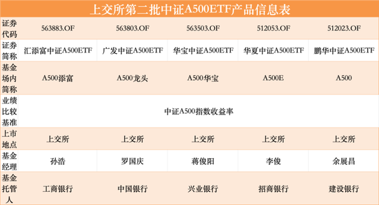 第二批12只中证A500ETF齐齐官宣，11月5日正式发行-第1张图片-彩票资讯