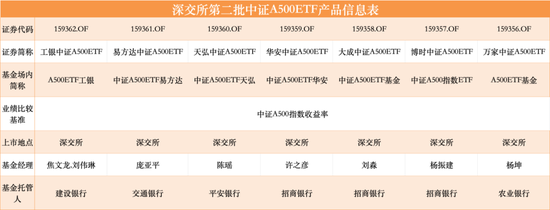 第二批12只中证A500ETF齐齐官宣，11月5日正式发行-第2张图片-彩票资讯