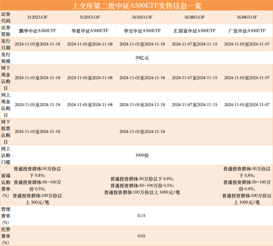 第二批12只中证A500ETF齐齐官宣，11月5日正式发行-第3张图片-彩票资讯