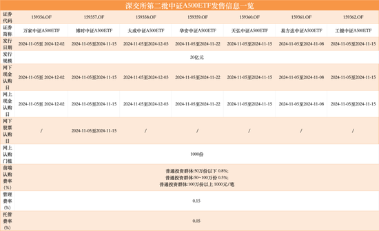 第二批12只中证A500ETF齐齐官宣，11月5日正式发行-第4张图片-彩票资讯