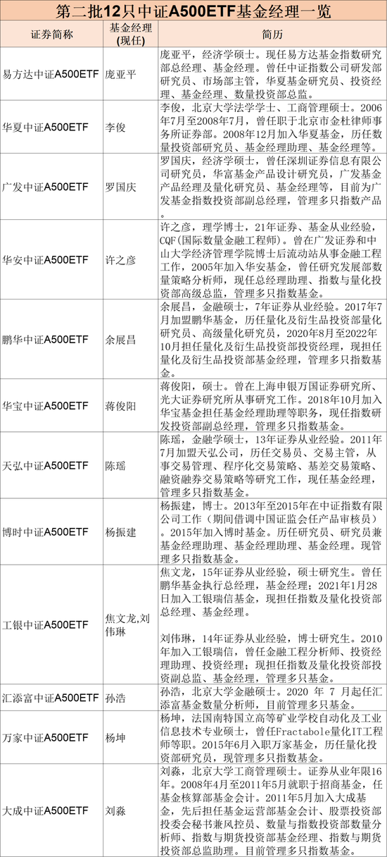 第二批12只中证A500ETF齐齐官宣，11月5日正式发行-第5张图片-彩票资讯