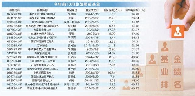 前10月基金业绩排名大变，首尾相差近116个百分点-第1张图片-彩票资讯