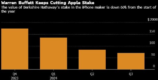 巴菲特第三季继续减持苹果股份 持股市值已下跌60%-第1张图片-彩票资讯