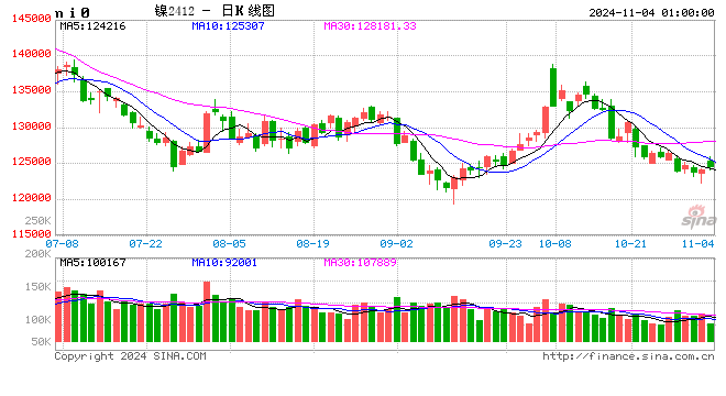 10月跌超20000元/吨 市场人士：短期镍价或低位震荡-第2张图片-彩票资讯