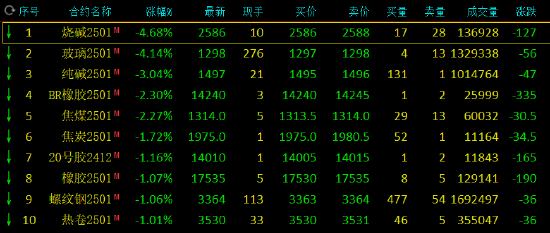 期市开盘：烧碱、玻璃跌超4%-第3张图片-彩票资讯