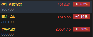 快讯：恒指高开0.38% 科指涨0.63%科网股、汽车股集体高开-第2张图片-彩票资讯