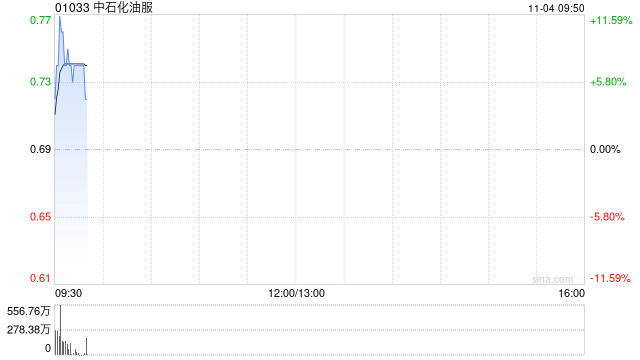 中石化油服盘中涨超7% 全资子公司中标45.86亿元天然气管道施工项目-第1张图片-彩票资讯