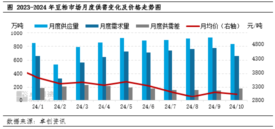 卓创资讯：11月豆粕市场驱动因素梳理-第3张图片-彩票资讯