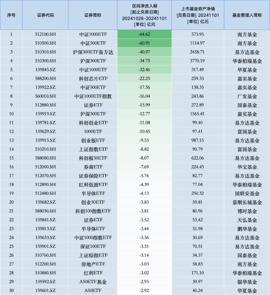 最不受欢迎ETF：上周南方中证1000ETF遭净赎回64.62亿元，南方中证500ETF遭净赎回60.91亿元（名单）-第1张图片-彩票资讯