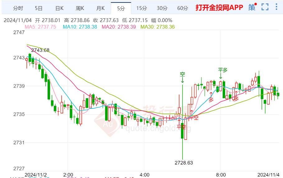 劳动力市场正在降温 现货黄金窄幅震荡-第2张图片-彩票资讯