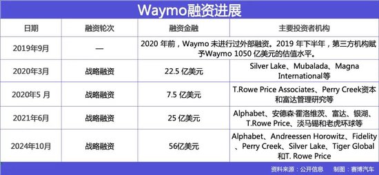 自动驾驶公司扎堆IPO，回报投资人的时候到了-第6张图片-彩票资讯