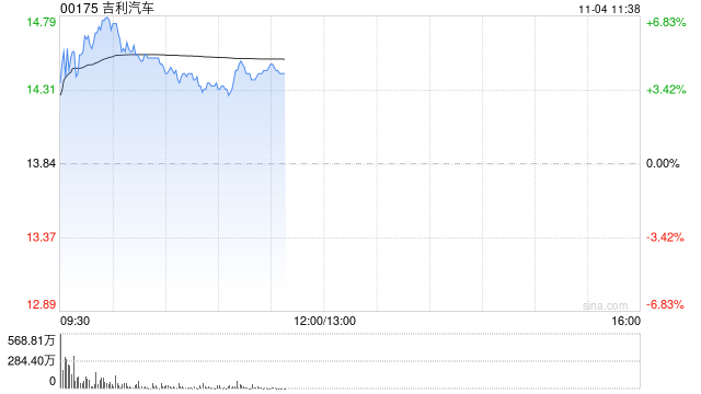 中金：维持吉利汽车“跑赢行业”评级 目标价上调至18.6港元-第1张图片-彩票资讯