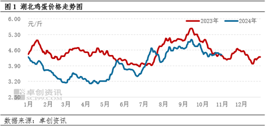 卓创资讯：10月份湖北鸡蛋价格高位调整 11月价格重心或下移-第3张图片-彩票资讯