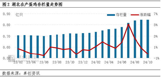 卓创资讯：10月份湖北鸡蛋价格高位调整 11月价格重心或下移-第4张图片-彩票资讯