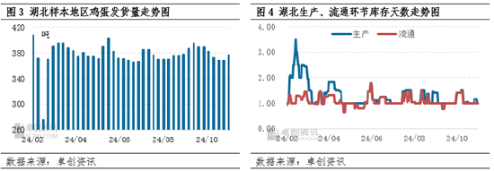 卓创资讯：10月份湖北鸡蛋价格高位调整 11月价格重心或下移-第5张图片-彩票资讯