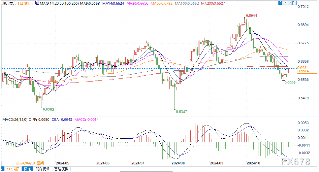 澳元兑美元逼近14日均线，若突破可能瞄准0.6700心理水平-第2张图片-彩票资讯